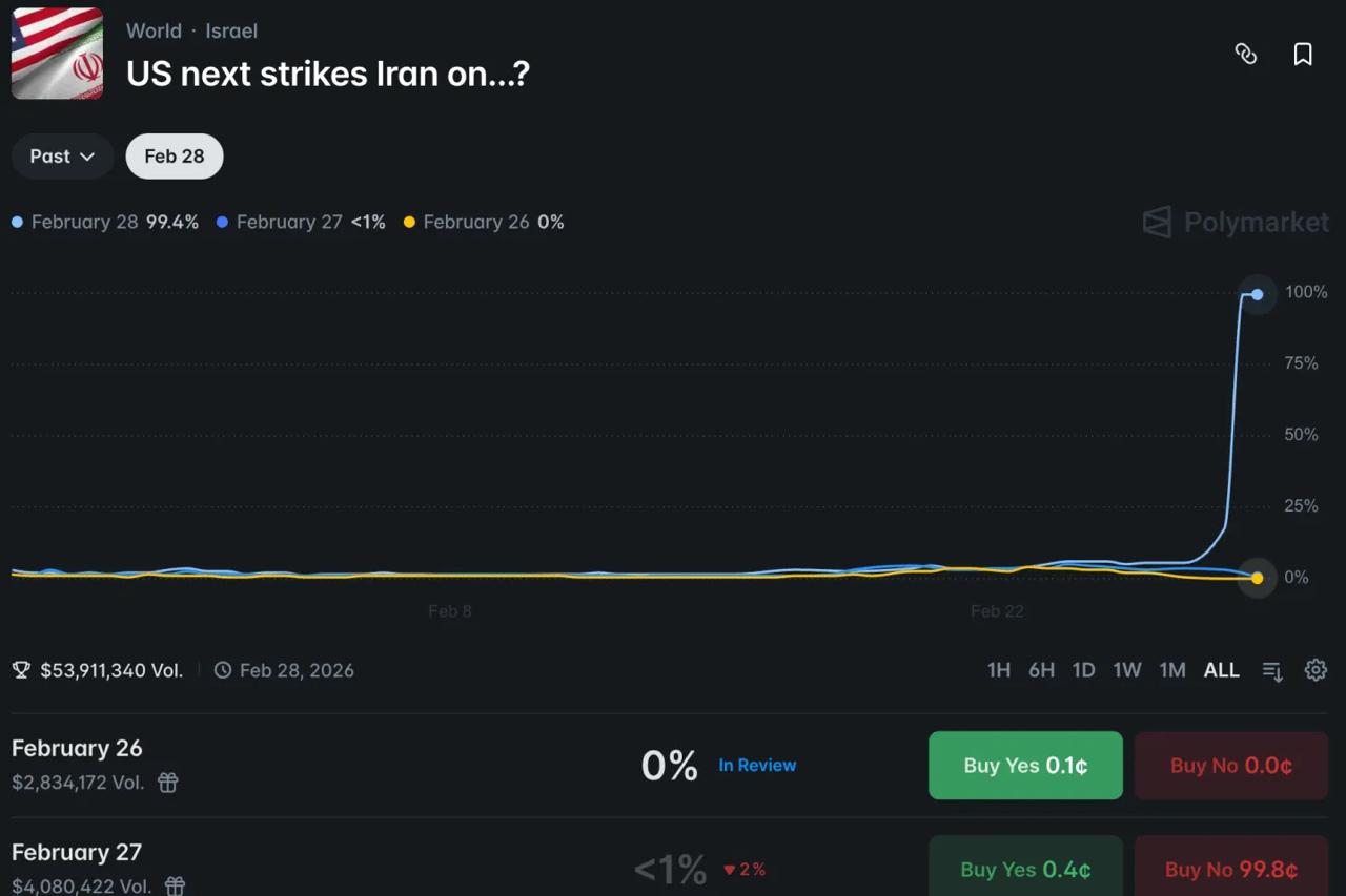 Polymarket 为战争预测辩护：危机时刻的“无价”信息源 - AIBoxBot