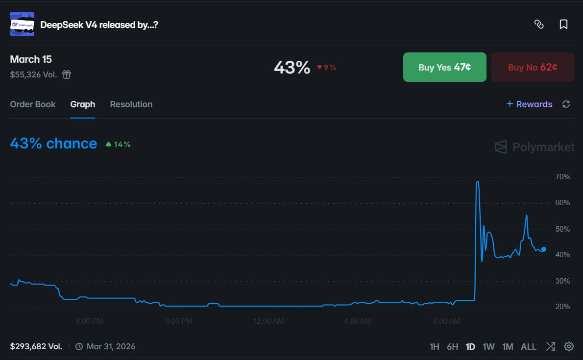 DeepSeek V4 发布预测剧烈波动，明星交易员拉盘后撤离 - AIBoxBot