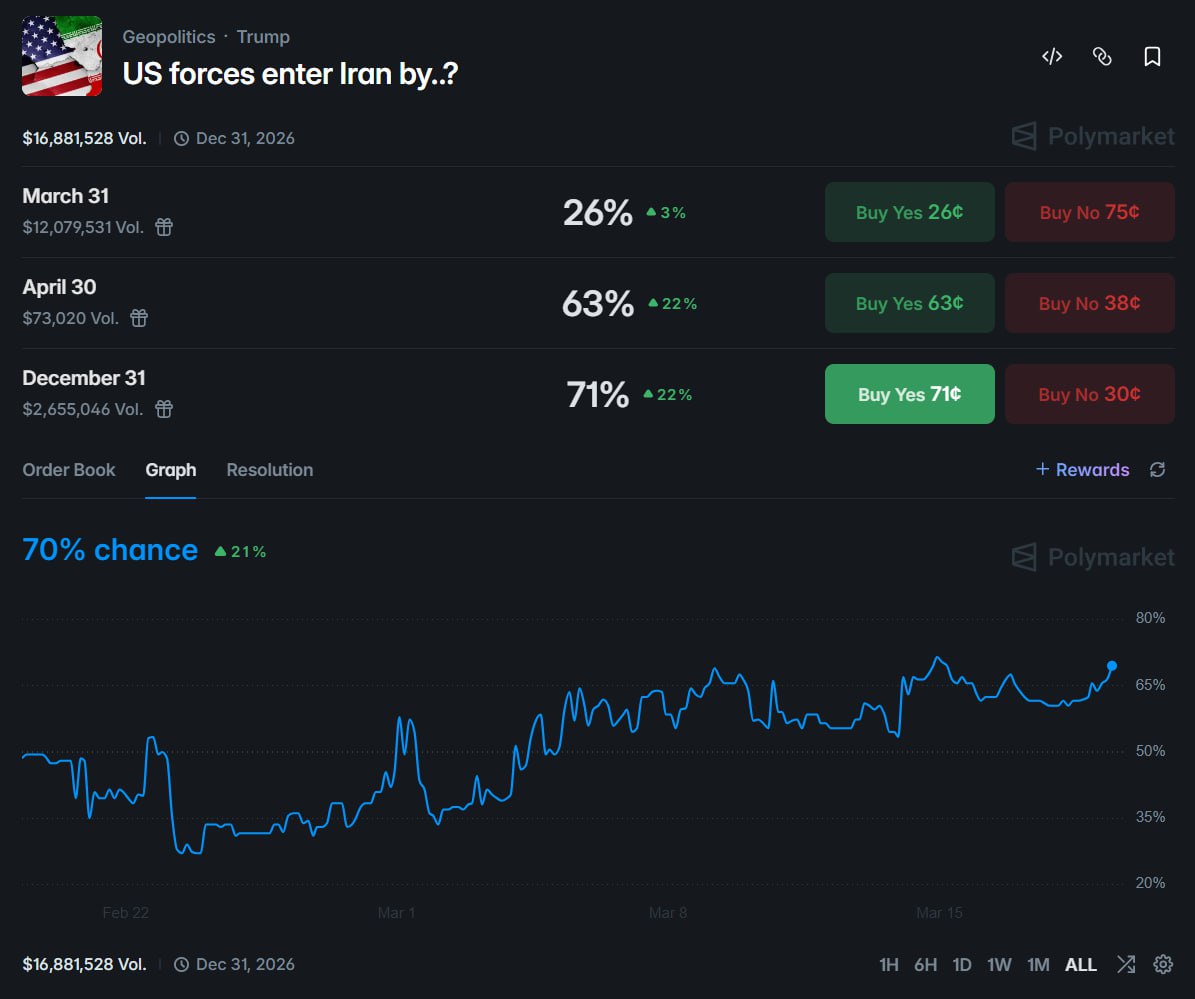美军年内入境伊朗概率飙升至71% - AIBoxBot