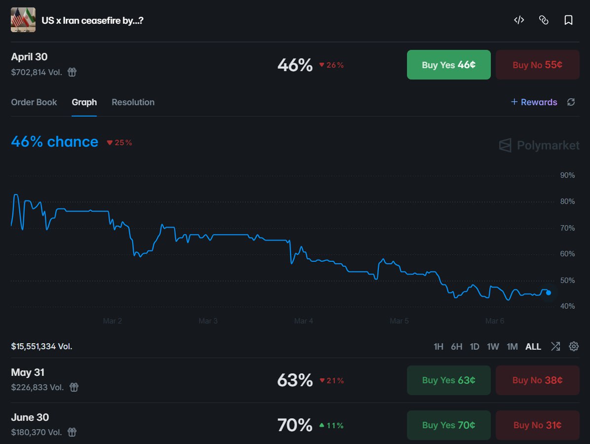 巨鲸重注美伊停火：4月底前达成概率接近五成 - AIBoxBot