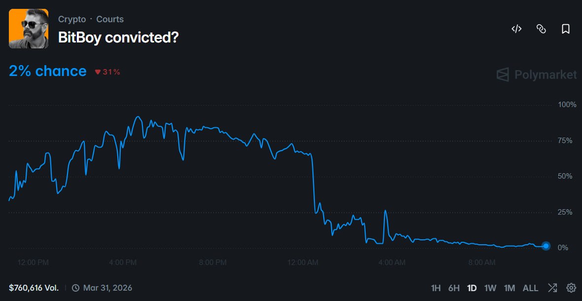 预测市场乱象：BitBoy 定罪事件疑遭大户操纵 - AIBoxBot