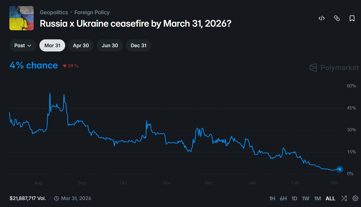 胜率 85% 精英账户逆势押注俄乌 3 月底前停火 - AIBoxBot