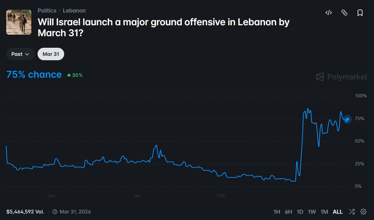 以色列 3 月底前发动黎巴嫩地面攻势概率升至 75% - AIBoxBot