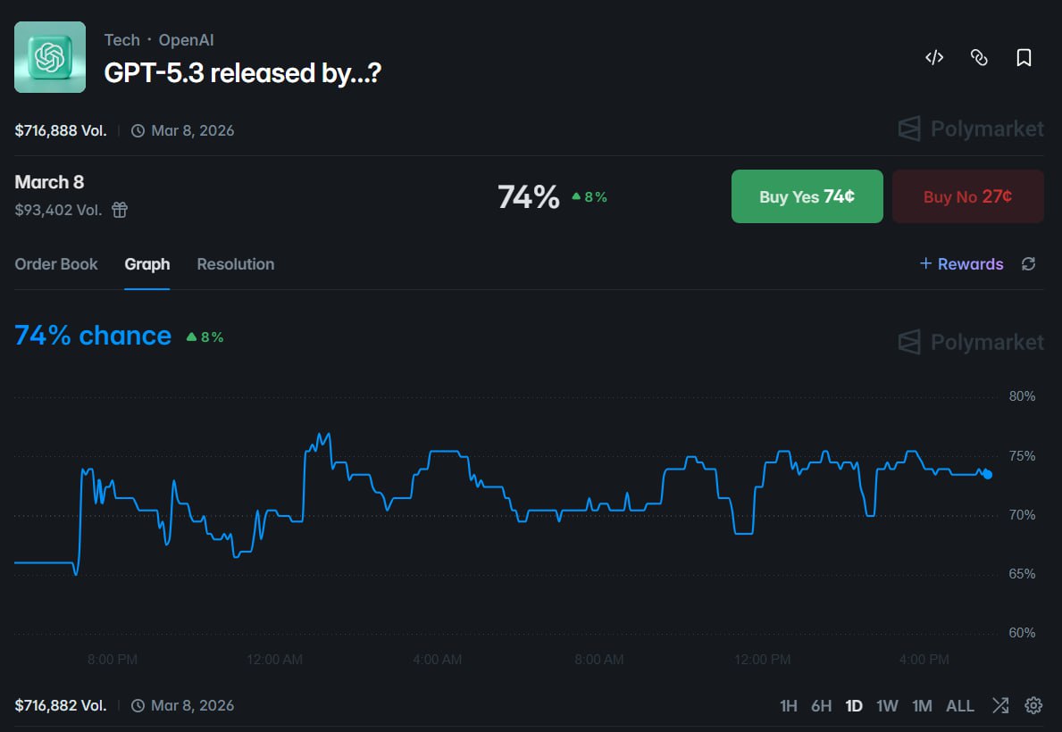 市场预期 GPT-5.3 近期发布，多位资深赢家集体加注 - AIBoxBot