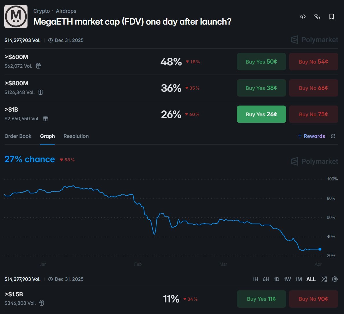 MegaETH 上线预期：巨鲸押注其首日 FDV 突破 10 亿美元 - AIBoxBot