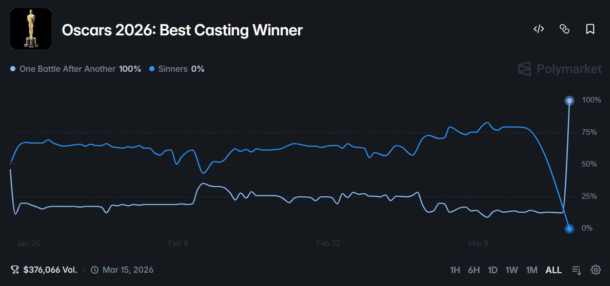 2026奥斯卡揭晓：Polymarket 预测 14 中 12 - AIBoxBot