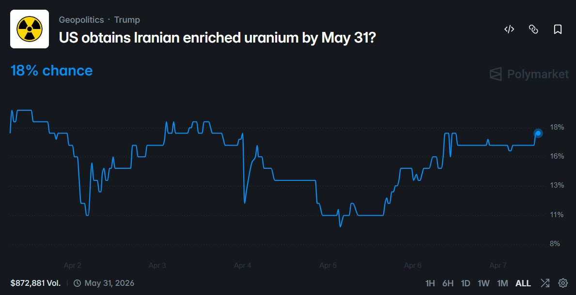 地缘政治博弈升级：预测市场押注美军夺取伊朗核材料 - AIBoxBot
