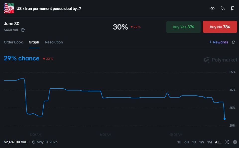 美伊和平预期降温：预测市场对“永久和平”协议的理性回归 - AIBoxBot