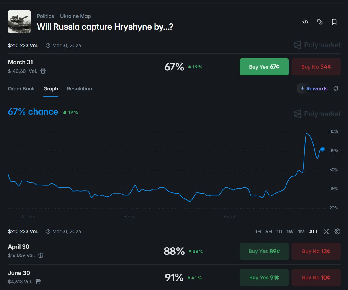 俄军占领格里申涅概率飙升，胜率 72% 交易员重仓入场 - AIBoxBot