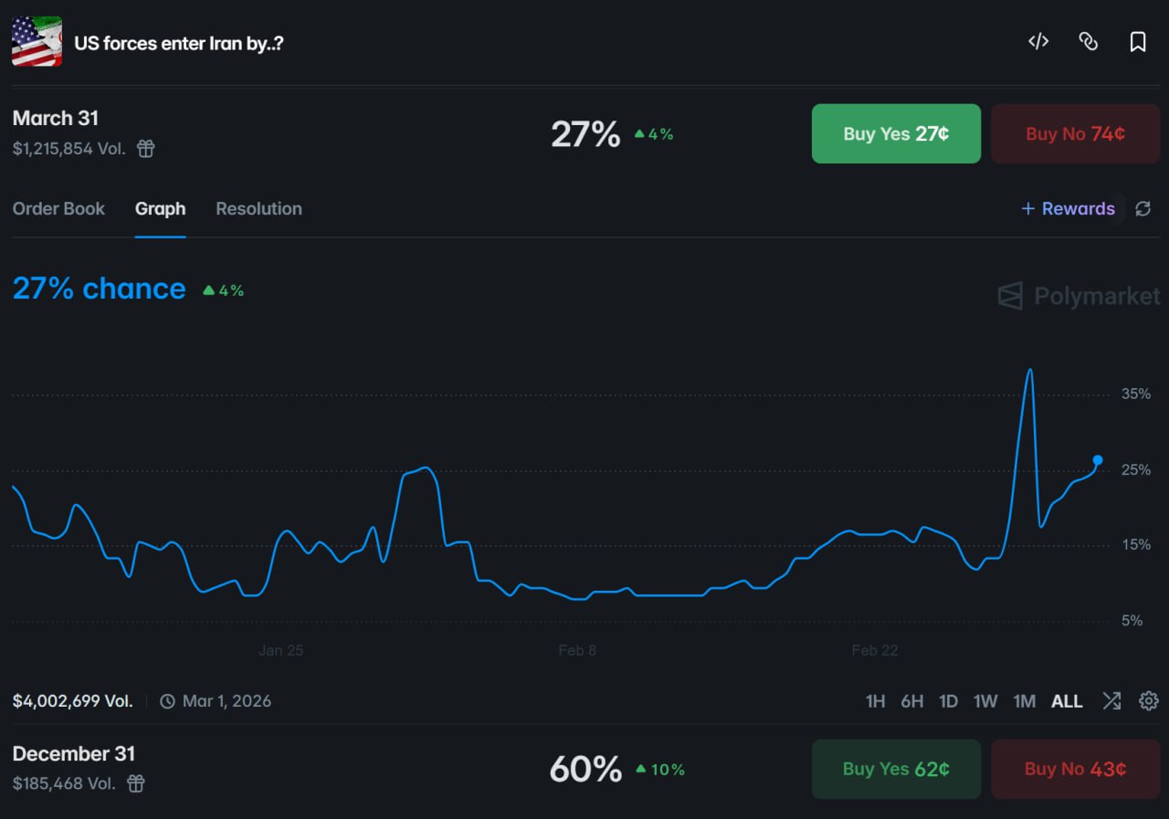 预测市场押注美军 3 月底前进入伊朗 - AIBoxBot