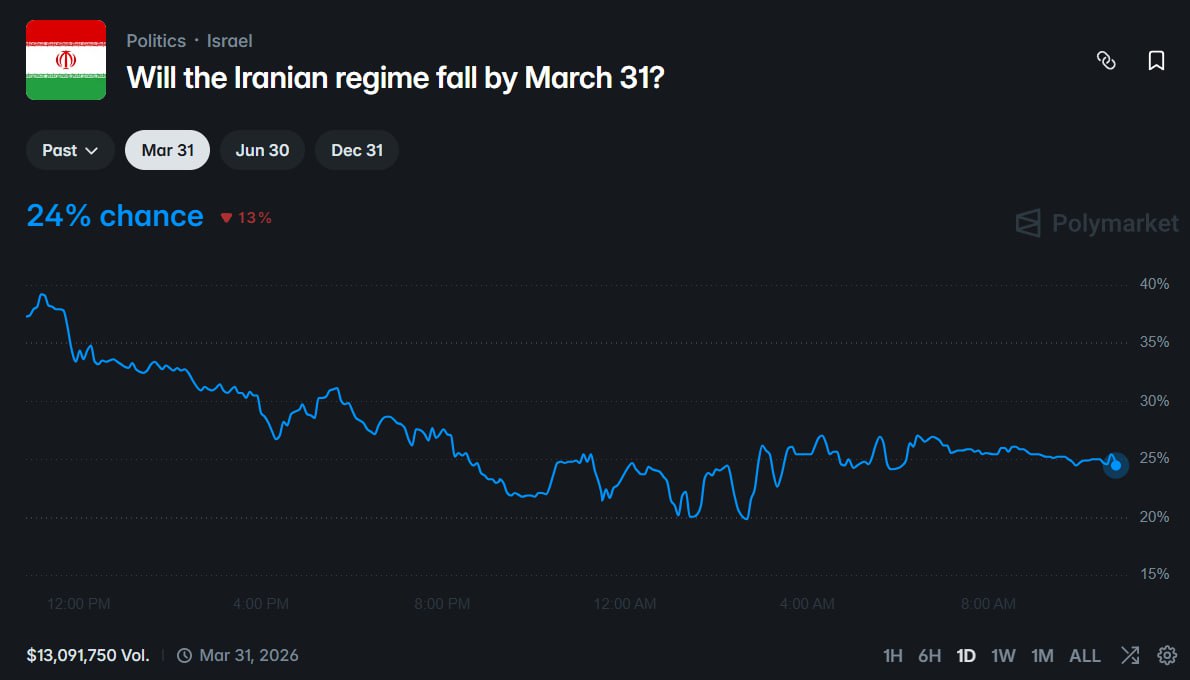 精英交易员重仓押注：伊朗政权 3 月底前难以垮台 - AIBoxBot