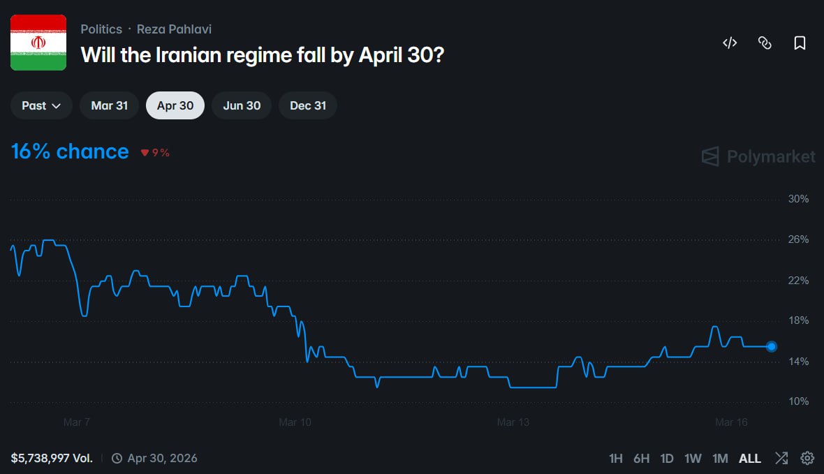 巨额资金押注伊朗政权倒台，预测市场概率波动剧烈 - AIBoxBot