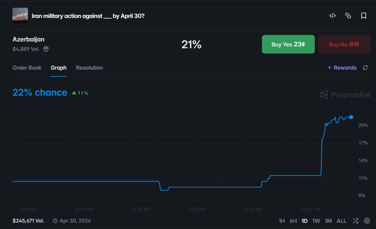 地缘博弈升级：预测市场对伊朗-阿塞拜疆冲突风险的定价预警 - AIBoxBot