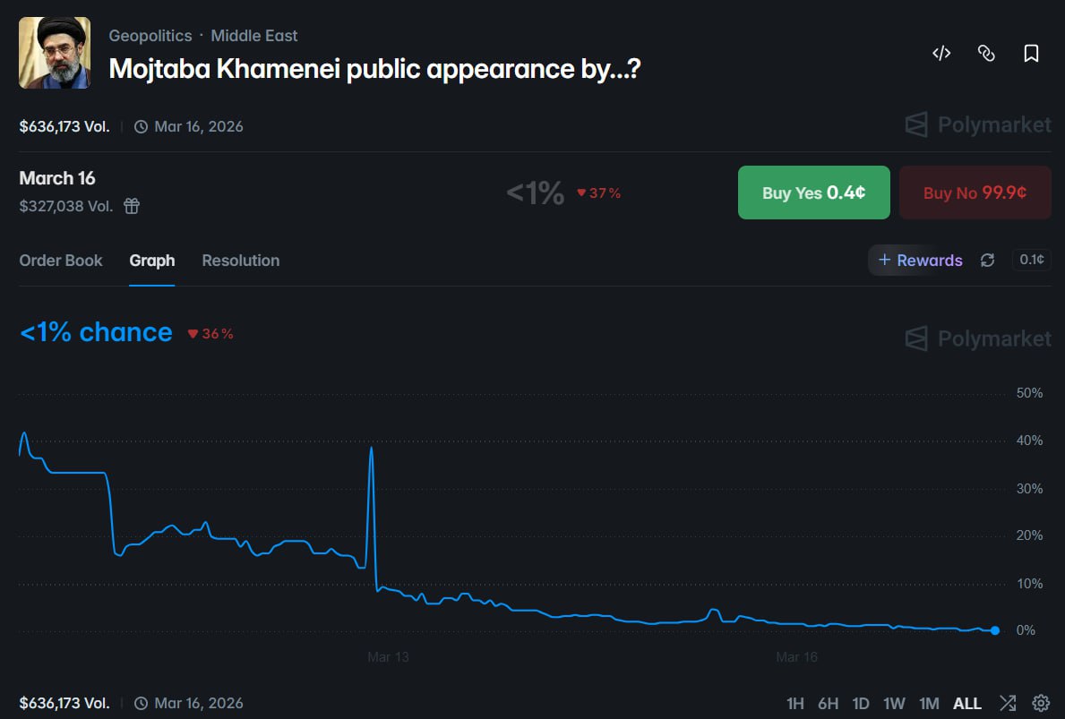 预测市场获利：穆杰塔巴·哈梅内伊未如期露面 - AIBoxBot