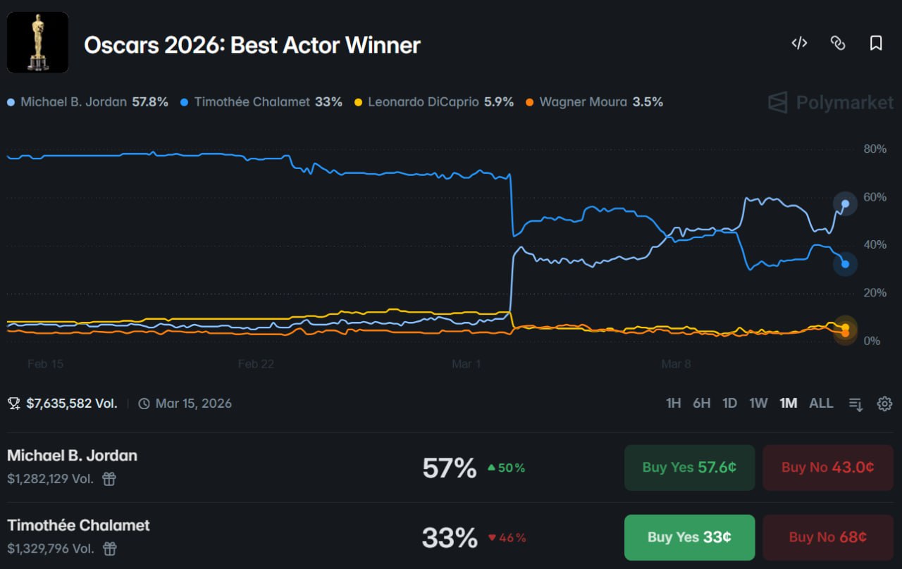 2026年奥斯卡影帝之争：Michael B. Jordan 领跑，甜茶获大额押注 - AIBoxBot