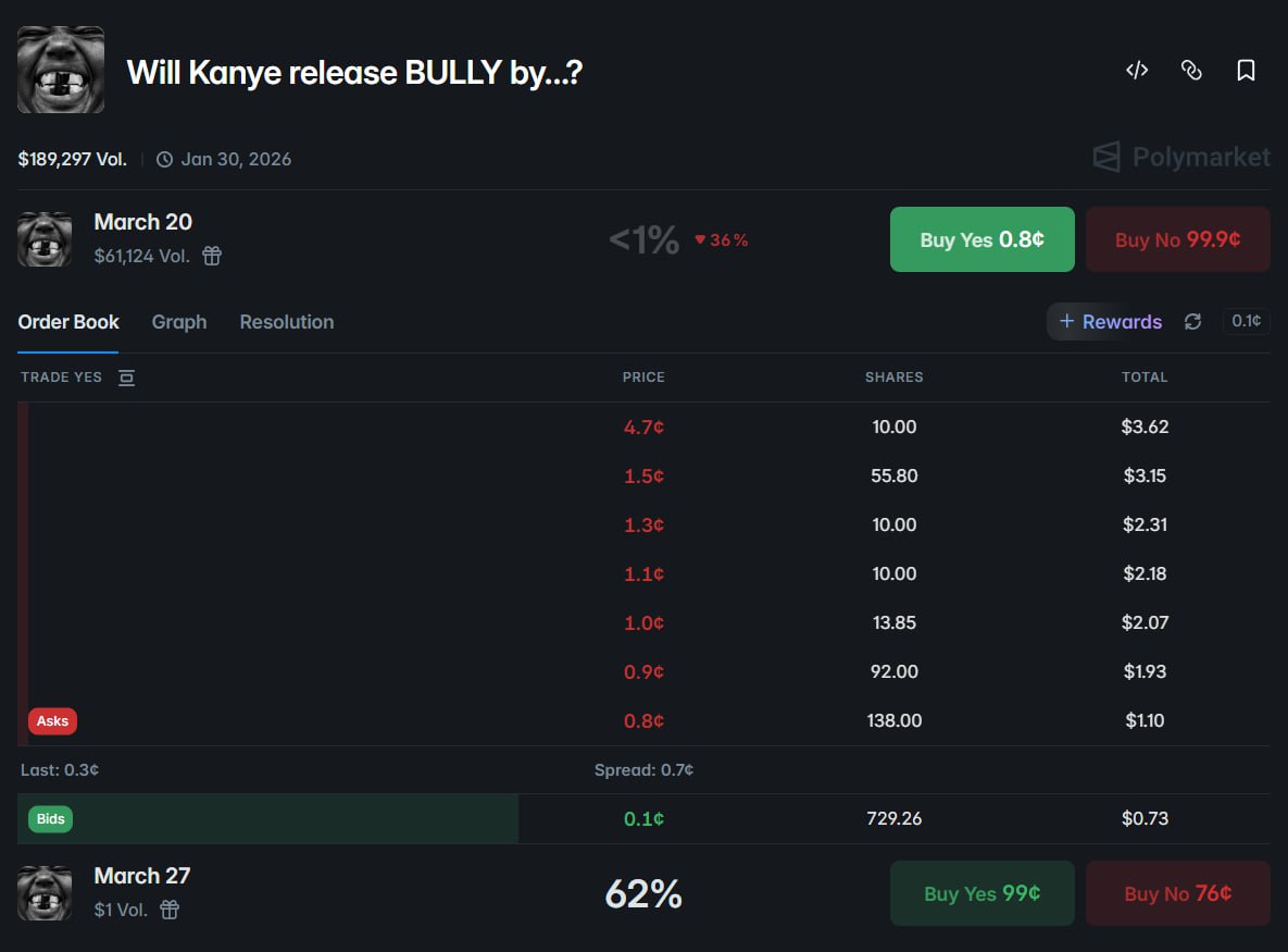 Kanye 新专辑《BULLY》恐推迟，预测市场显示 3 月 20 日发布概率不足 1% - AIBoxBot