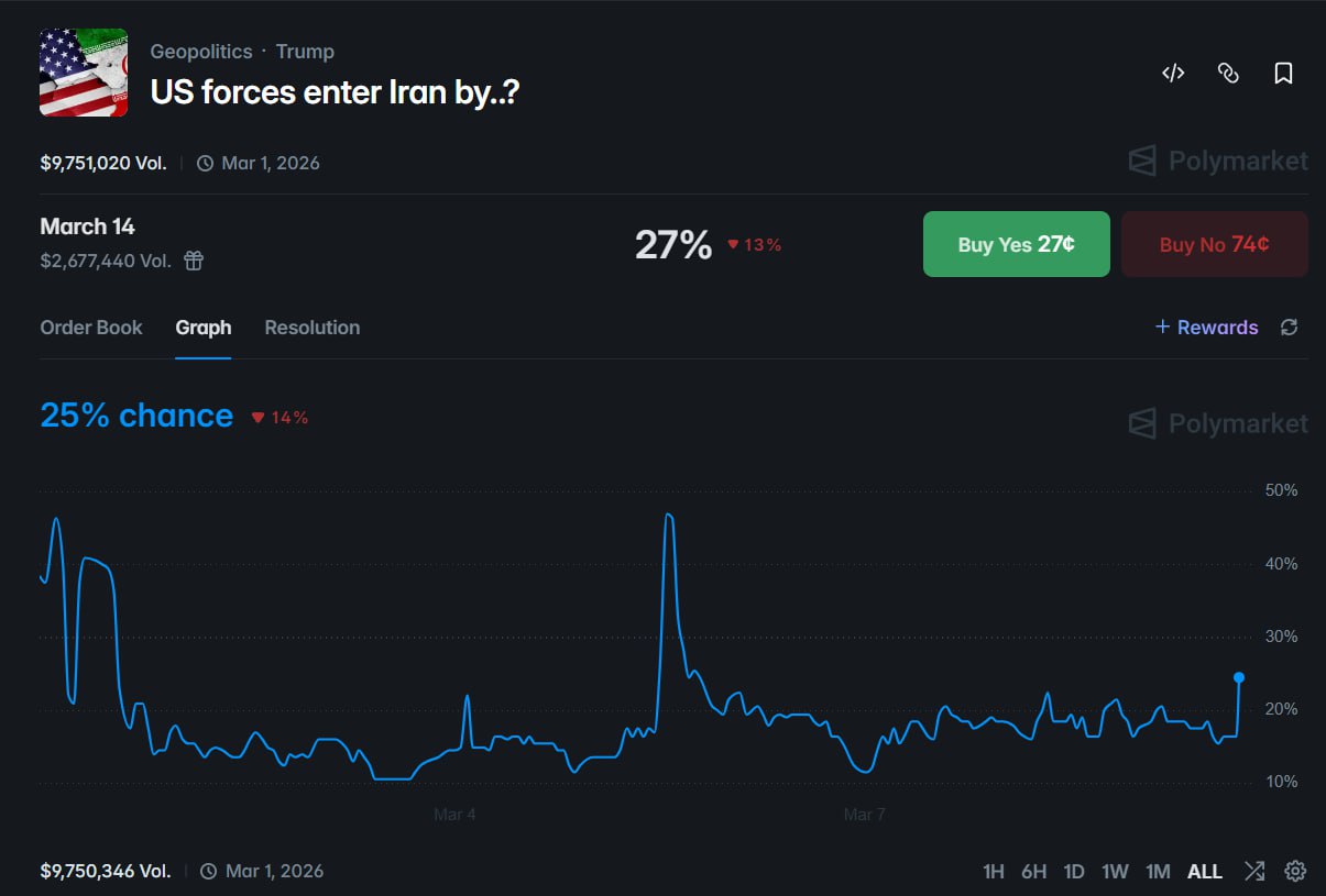 市场突现大额押注：美军 3 月 14 日前进入伊朗概率升至 27% - AIBoxBot