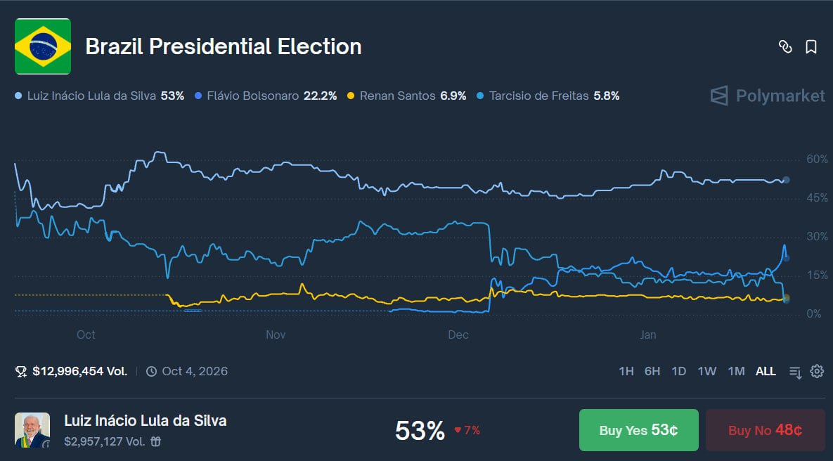 巨鲸掷 20 万美元押注巴西总统选举，链上资产超 $3M - AIBoxBot