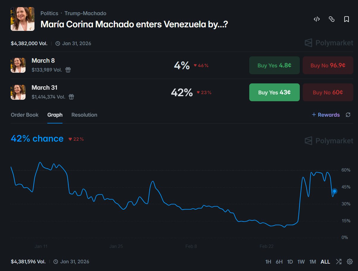 胜率 74% 政治大户押注：马查多 3 月底前将返回委内瑞拉 - AIBoxBot