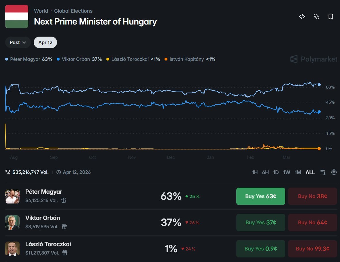 巨鲸重注匈牙利大选，彼得·马扎尔胜选概率升至 63% - AIBoxBot
