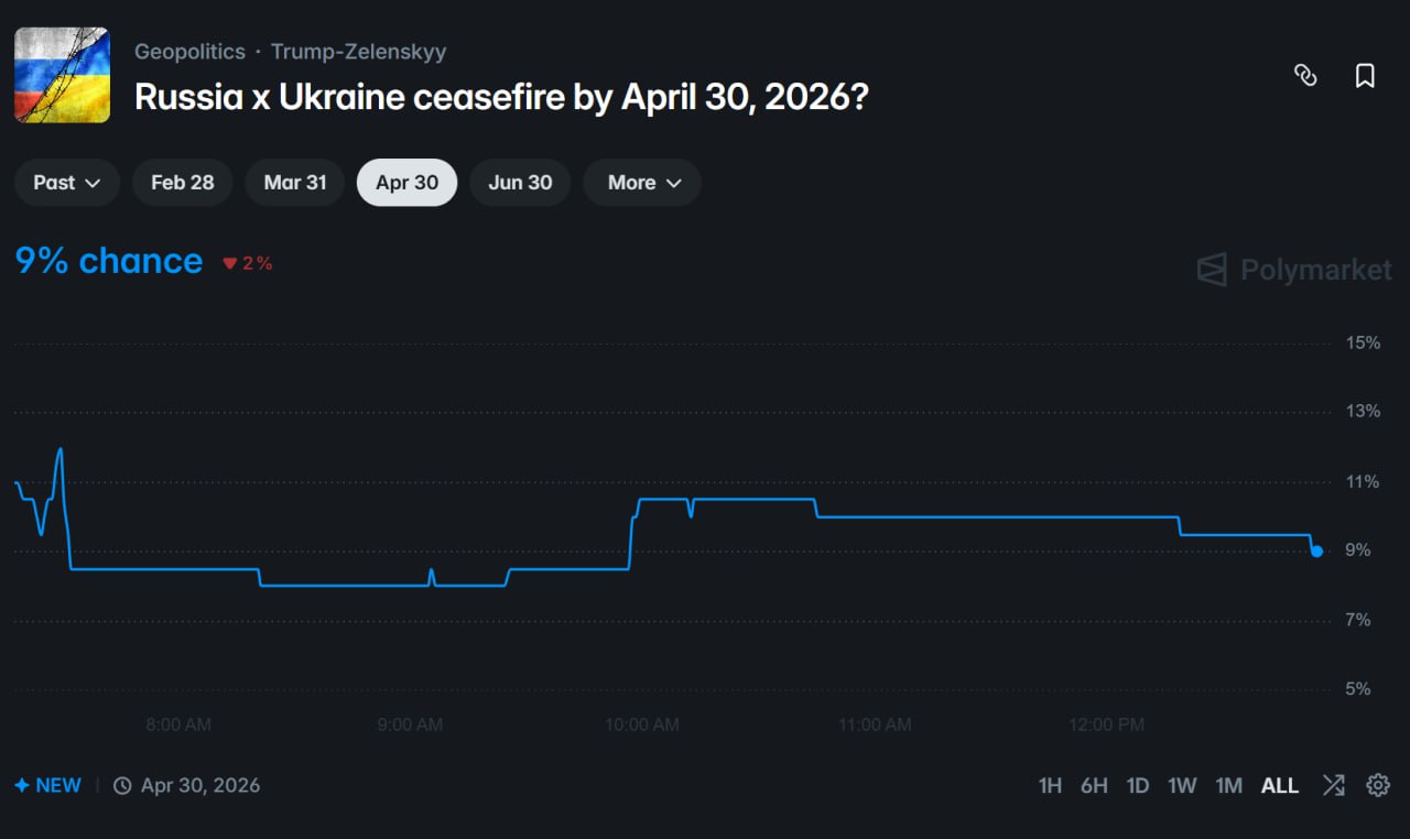 俄乌 2026 年 4 月底前停火概率仅为 9% - AIBoxBot