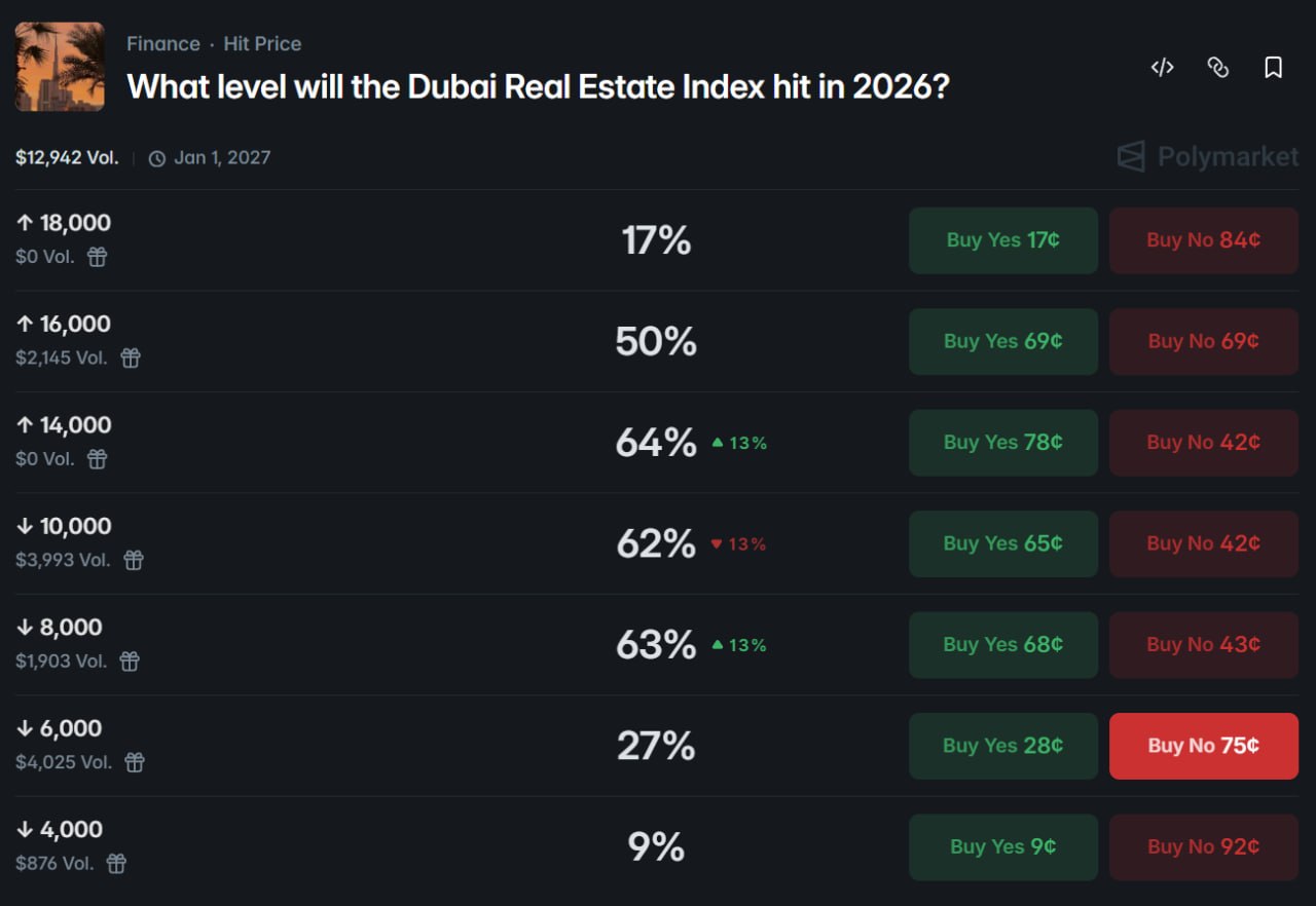 迪拜房产指数的博弈：地缘动荡下的“避风港”能否守住 6000 点关口？ - AIBoxBot