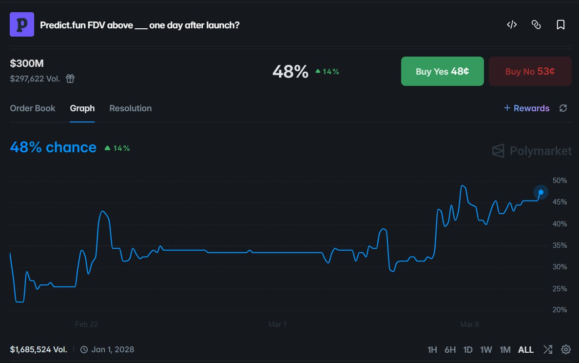 巨鲸新号押注 Predict.fun 上线表现，FDV 破 3 亿美元概率升至 48% - AIBoxBot