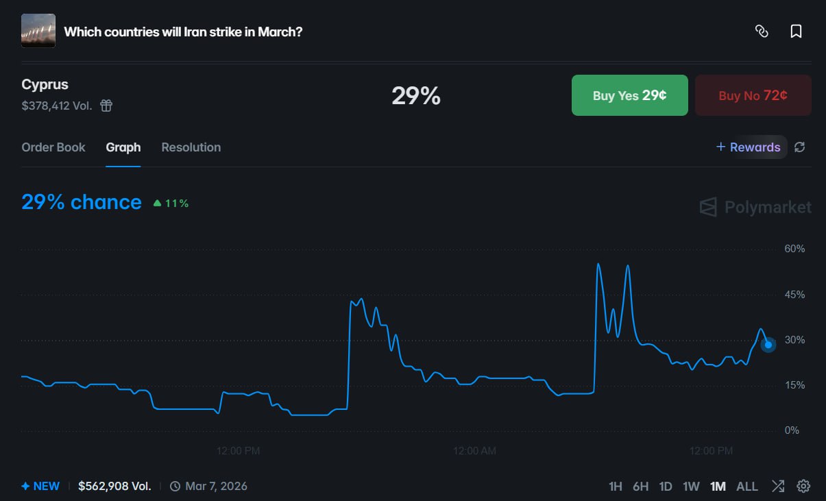 高胜率账户重金押注：伊朗 3 月或打击塞浦路斯？ - AIBoxBot