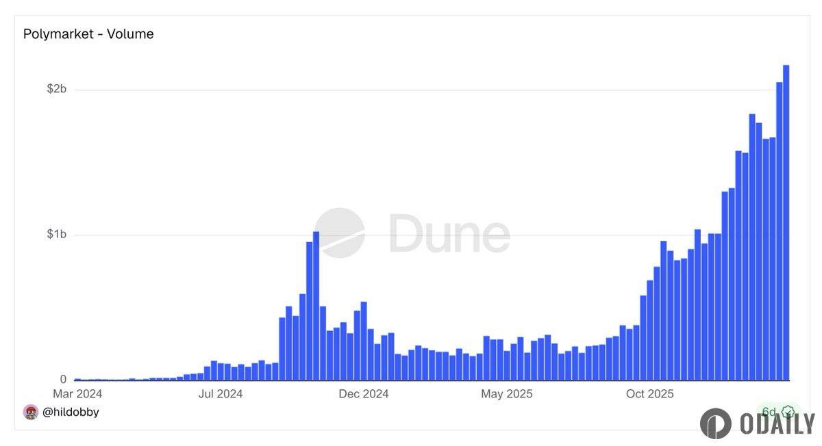 Polymarket上周交易量超21亿美元 - AIBoxBot