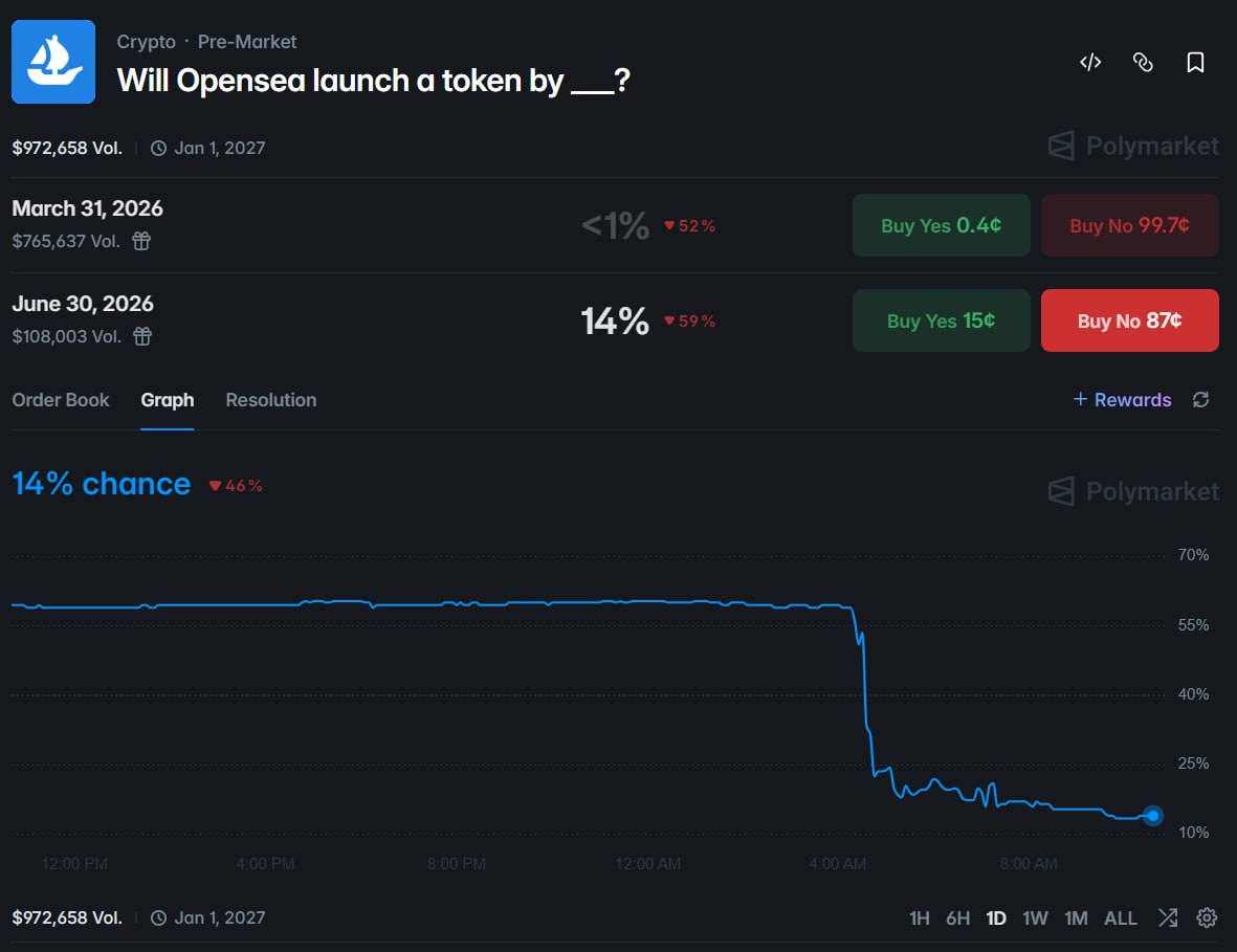 OpenSea 证实发币计划延期，市场预测概率暴跌至 14% - AIBoxBot