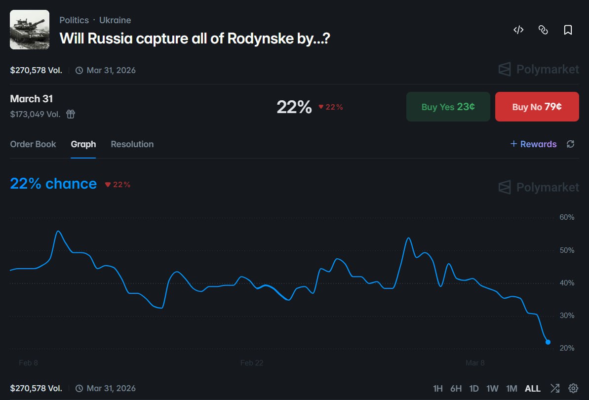 胜率91%交易员押注：俄军3月底前难以攻占罗丁斯克 - AIBoxBot