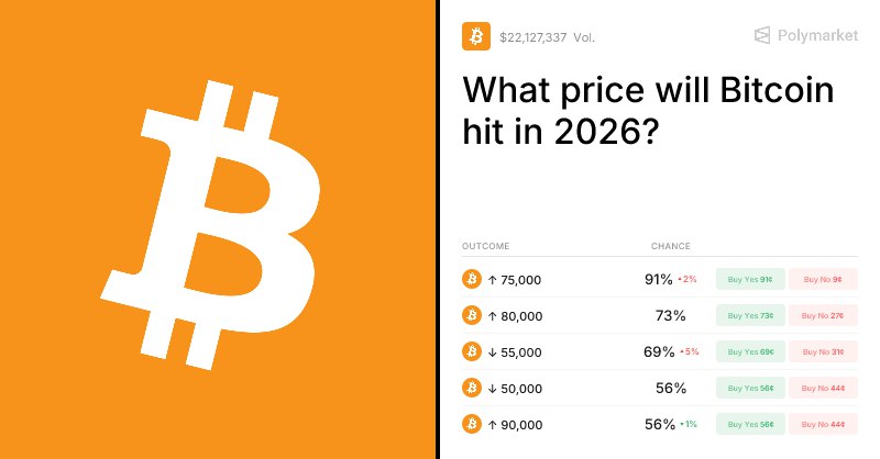 快讯：比特币今年跌破5万美元与回升至9万美元的可能性现已相当。 - AIBoxBot