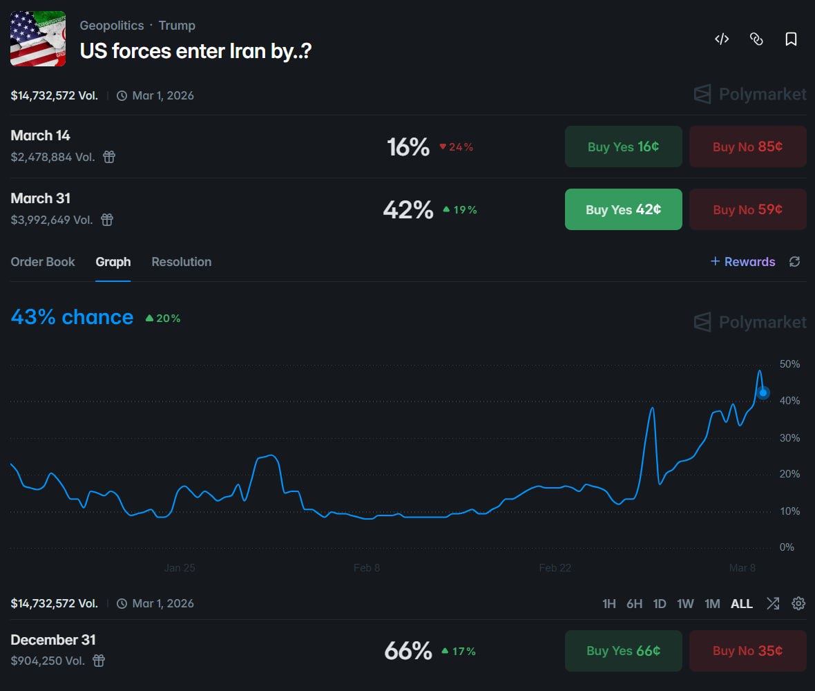 市场押注美军三月入境伊朗概率升至43% - AIBoxBot